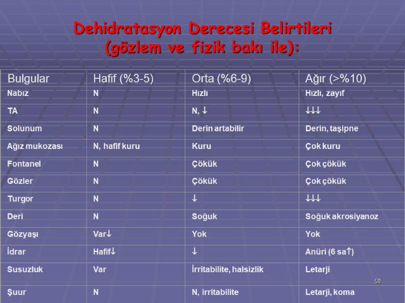Dehidratasyon Derecesi Belirtileri  (gözlem ve fizik bakı ile): 58